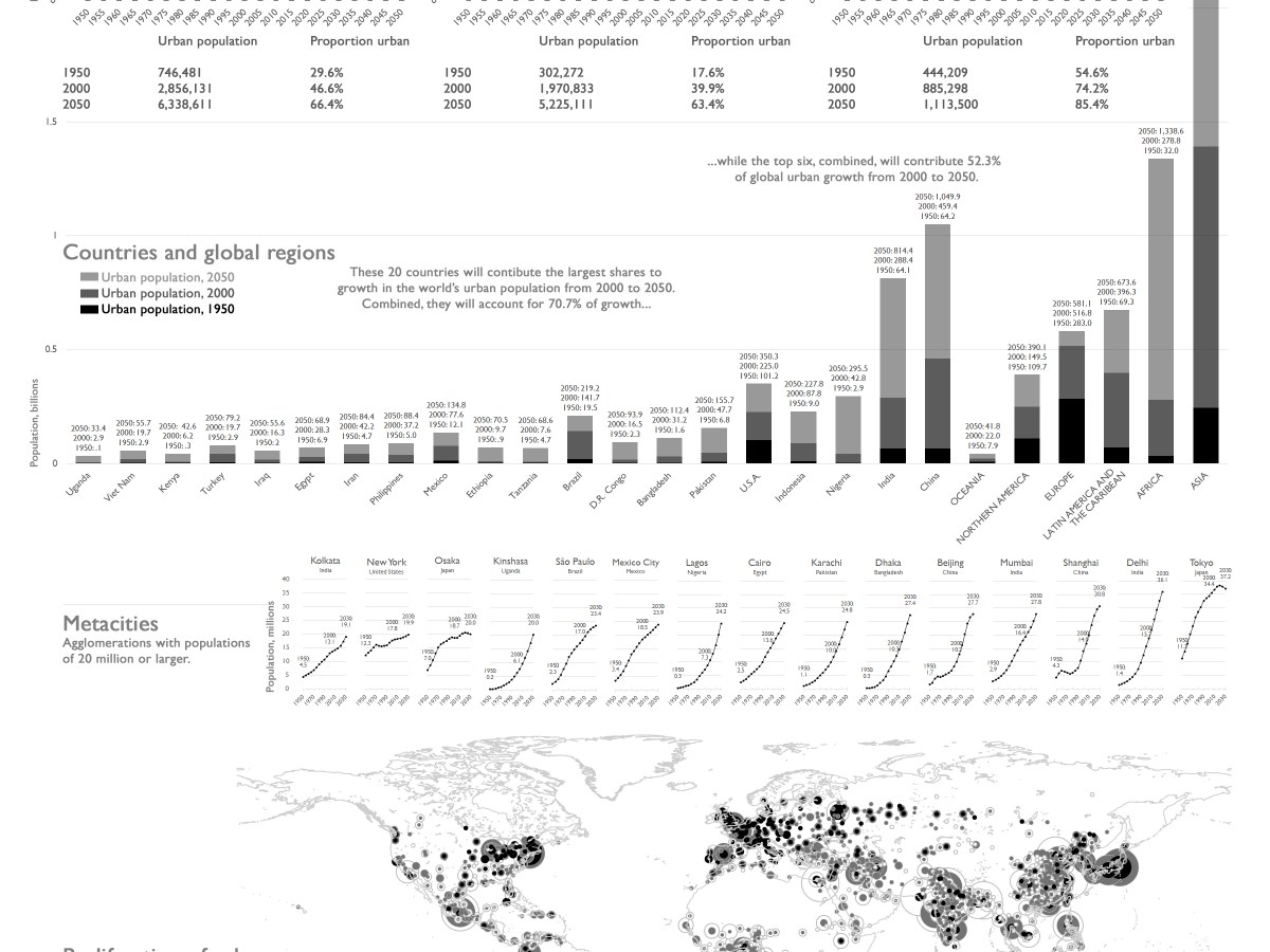 Global urbanization, 1950-2050
