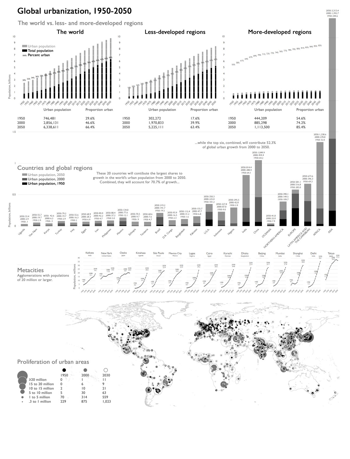 Global urbanization, 1950-2050
